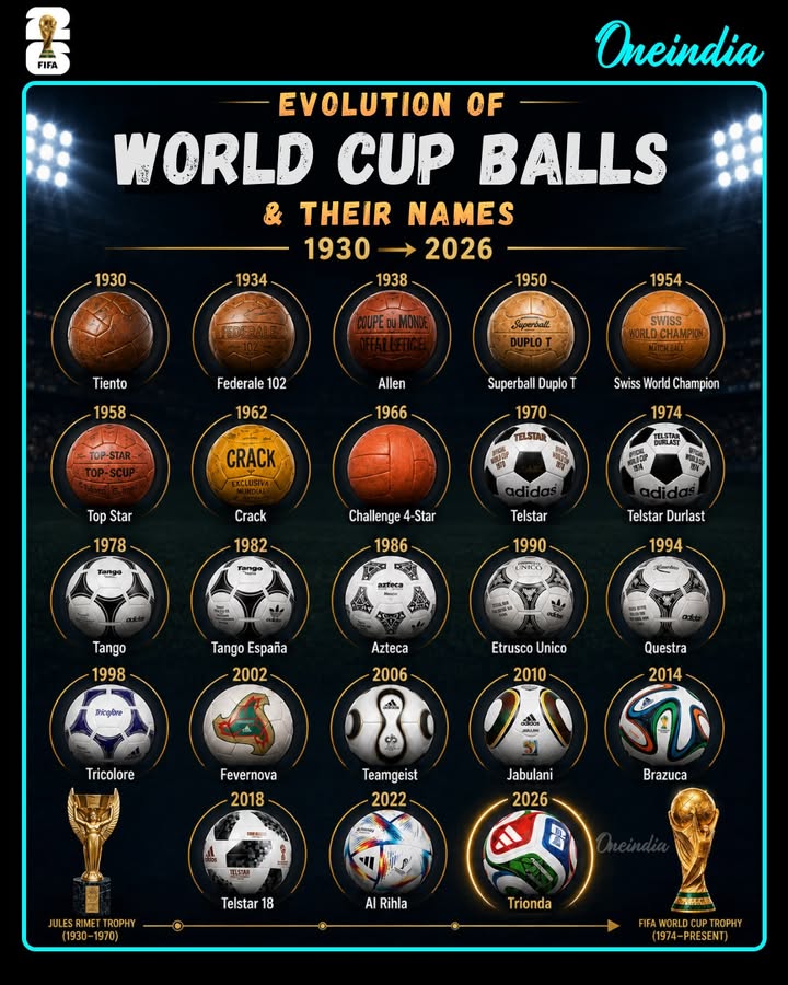 Evolution of FIFA World Cup Balls (1930–2026)
From the leather-crafted Tiento of 1930 to the futuristic Trionda of 2026, FIFA World Cup balls have evolved dramatically in design, technology, and performance. Every tournament leaves its mark—not just through champions, but through the iconic ball that shaped the game.