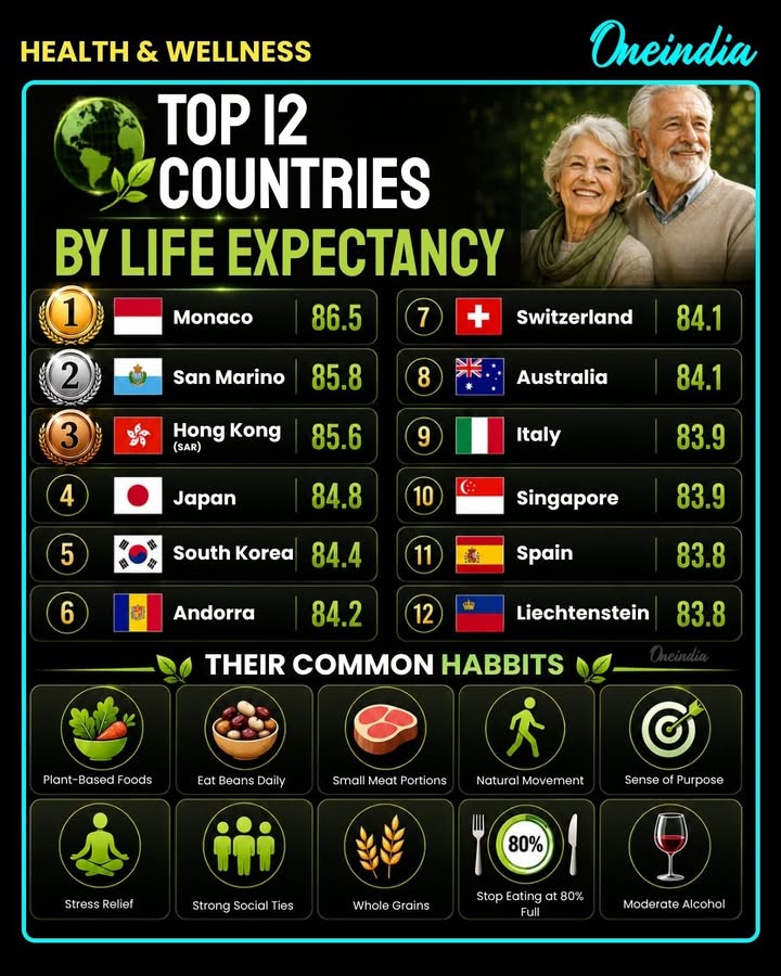 These Are the 12 Countries Where People Live the Longest