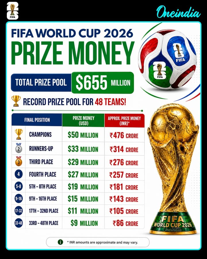 FIFA world cup 2026 prize money record prize pool for 48 teams!