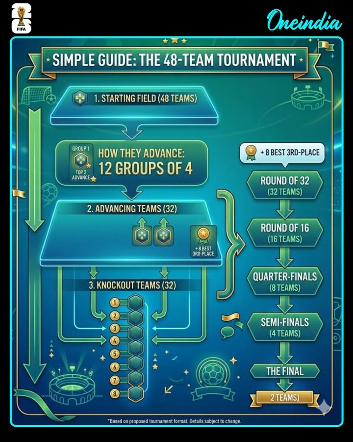 FIFA World Cup’s expanded format means more action, more drama, and more nations chasing glory!