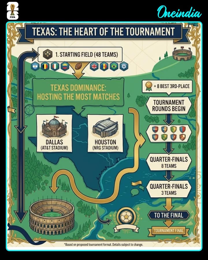 Texas takes center stage at the 2026 FIFA World Cup! With matches hosted in both Dallas and Houston, the Lone Star State will witness more World Cup action than any other region. Football fever is set to sweep across Texas like never before!