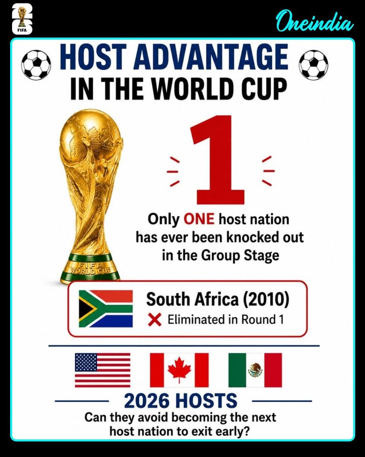 Host Nation Advantage Under Pressure
Since the FIFA World Cup began, only one host nation has failed to survive the group stage —  South Africa in 2010. With three host countries in 2026, the spotlight is on whether home advantage will continue to make the difference.