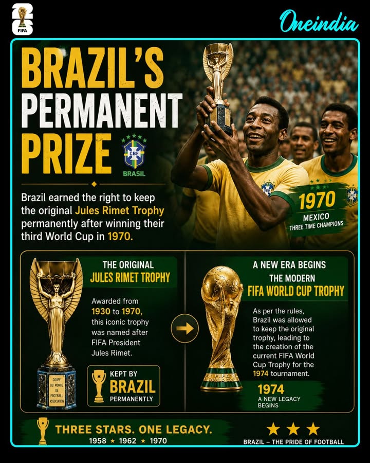 After winning their third FIFA World Cup in 1970, Brazil national football team earned the right to keep the iconic Jules Rimet Trophy permanently. The historic achievement marked the end of an era and paved the way for the introduction of the modern FIFA World Cup Trophy, which has been awarded to every World Cup winner since 1974.