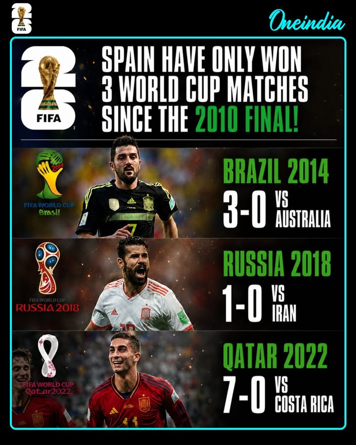 From world champions to World Cup struggles.
Since lifting the trophy in 2010, Spain have managed just three World Cup wins across the next three tournaments:
✅ 3-0 vs Australia (2014)
✅ 1-0 vs Iran (2018)
✅ 7-0 vs Costa Rica (2022)
A surprising statistic for one of football’s most successful nations. Can La Roja bounce back in 2026?