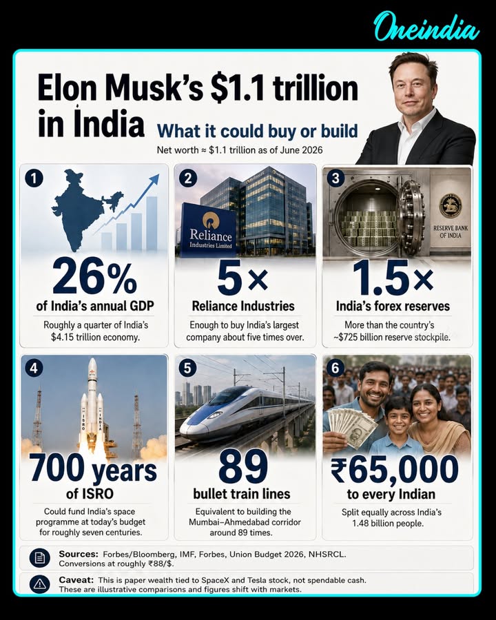 What does a $1.1 trillion net worth actually look like?
 Elon Musk’s wealth is so massive it could theoretically fund 700 years of ISRO, build 89 bullet train lines, or give ₹65,000 to every single person in India.
​Which stat blows your mind the most?
