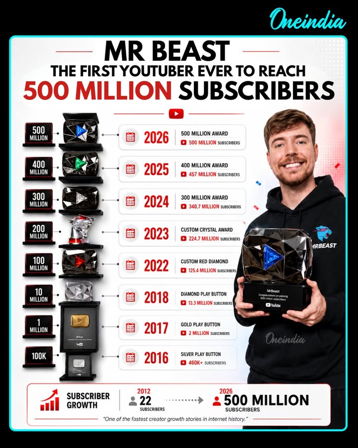 HISTORY MADE! MrBeast becomes the first YouTuber ever to hit 500 MILLION subscribers! 🤯
He started with just 22 subscribers back in 2012 and has now completely rewritten internet history in 2026. From his first Silver Play Button in 2016 to a massive 500M milestone award today, the grind has been unreal.
​Truly one of the greatest creator journeys ever seen.