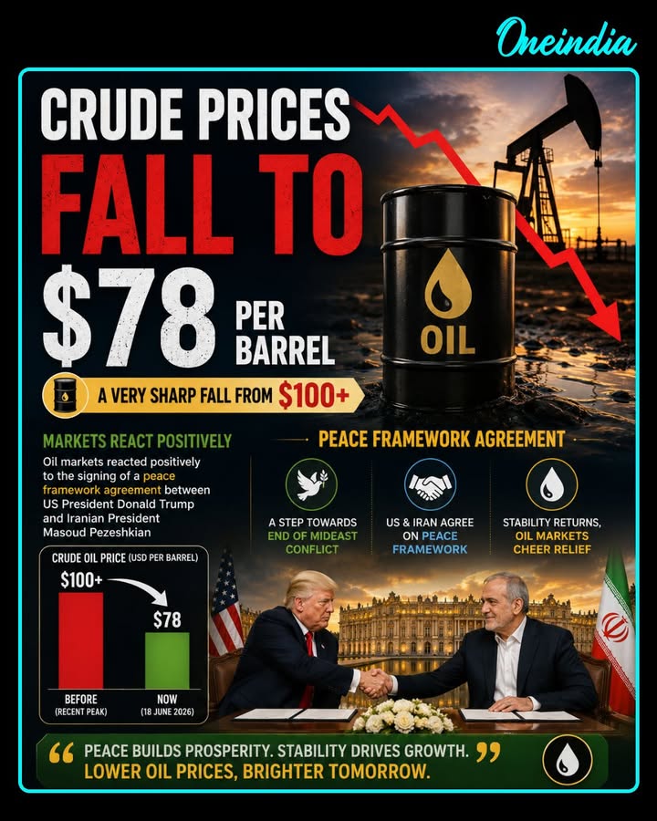 Global crude oil prices have fallen sharply to around $78 per barrel, down from levels above $100, after a peace framework agreement was signed between Donald Trump and Masoud Pezeshkian. The diplomatic breakthrough eased concerns over potential disruptions to oil supplies and shipping routes, prompting a positive reaction across energy markets and contributing to a significant decline in crude prices.