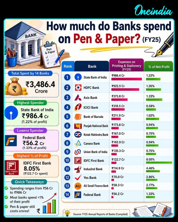 Banks are spending hundreds of crores every year on printing, stationery, and paperwork!