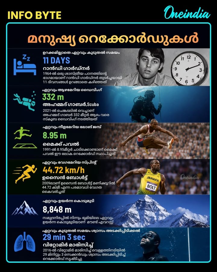 നിങ്ങൾക്കറിയാമോ? മനുഷ്യൻ കീഴടക്കിയ ചില അവിശ്വസനീയമായ റെക്കോർഡുകൾ