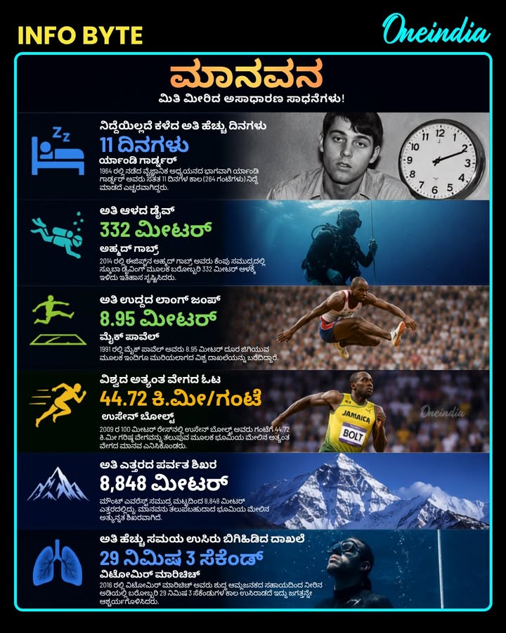 ಮಾನವನ ಮನಸ್ಸು ಮತ್ತು ದೇಹ ದೃಢವಾಗಿದ್ದರೆ ಯಾವುದೇ ಮಿತಿಯನ್ನು ದಾಟಬಹುದು! 🧠 ಬರೋಬ್ಬರಿ 11 ದಿನ ನಿದ್ದೆ ಮಾಡದಿರುವುದು, 29 ನಿಮಿಷ ಉಸಿರು ಬಿಗಿಹಿಡಿಯುವುದು ನಿಜಕ್ಕೂ ನಂಬಲಾಗದ ಅದ್ಭುತಗಳು. ಇದರಲ್ಲಿ ನಿಮಗೆ ಯಾವ ಸಾಧನೆ ಅತಿ ಹೆಚ್ಚು ಅಸಾಧ್ಯವೆನಿಸಿತು? ಕೆಳಗೆ ಕಾಮೆಂಟ್ ಮಾಡಿ! 👇🔥