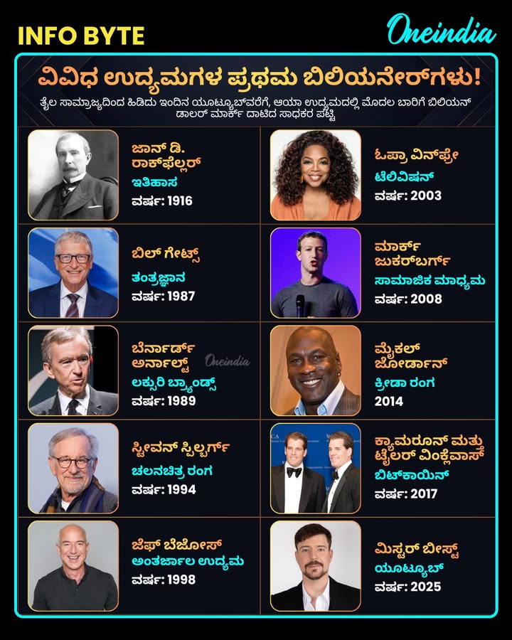 ಐಡಿಯಾ ಸಣ್ಣದಾಗಿರಬಹುದು, ಆದರೆ ಪರಿಶ್ರಮ ಮತ್ತು ದೂರದೃಷ್ಟಿ ಇದ್ದರೆ ಇತಿಹಾಸ ಸೃಷ್ಟಿಸಬಹುದು! 🚀 ಪ್ರಥಮ ಬಿಲಿಯನೇರ್‌ಗಳ ಪಟ್ಟಿ ಇಲ್ಲಿದೆ...ಇದರಲ್ಲಿ ನಿಮ್ಮ ನೆಚ್ಚಿನ ರೋಲ್ ಮಾಡೆಲ್ ಯಾರು? ಕೆಳಗೆ ಕಾಮೆಂಟ್ ಮಾಡಿ! 👇💼
