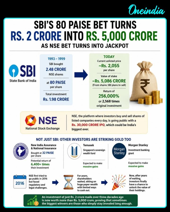 The power of patience and long-term investing! 📈
More than 30 years ago, SBI invested around ₹2 crore in NSE shares at just 80 paise per share. Today, as NSE prepares for its much-awaited IPO, that investment is estimated to be worth over ₹5,000 crore.
A remarkable example of how staying invested for the long term can create extraordinary wealth.