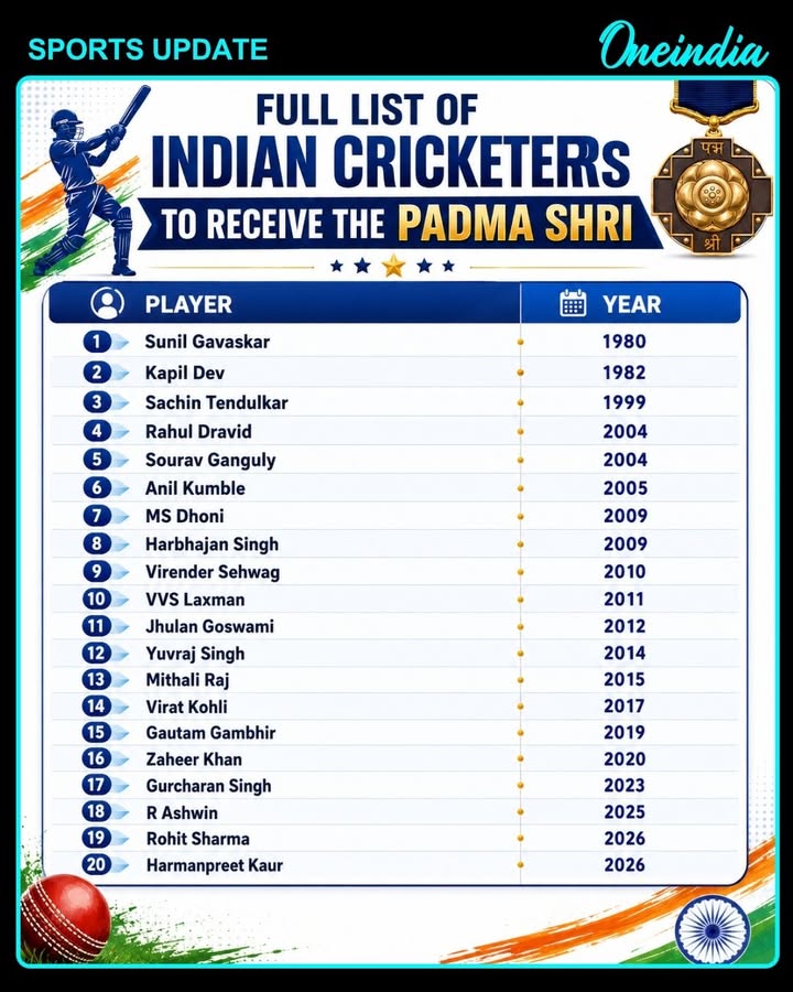 Rohit Sharma and Harmanpreet Kaur Join Prestigious Padma Shri Club