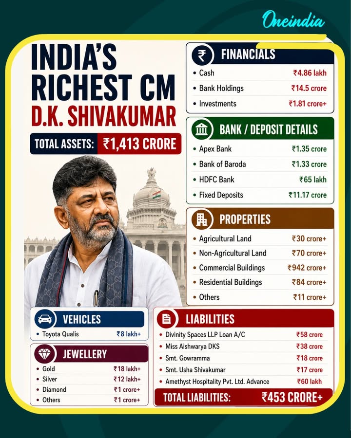 How Karnataka CM DK Shivakumar Built a ₹1,413 Crore Asset Portfolio