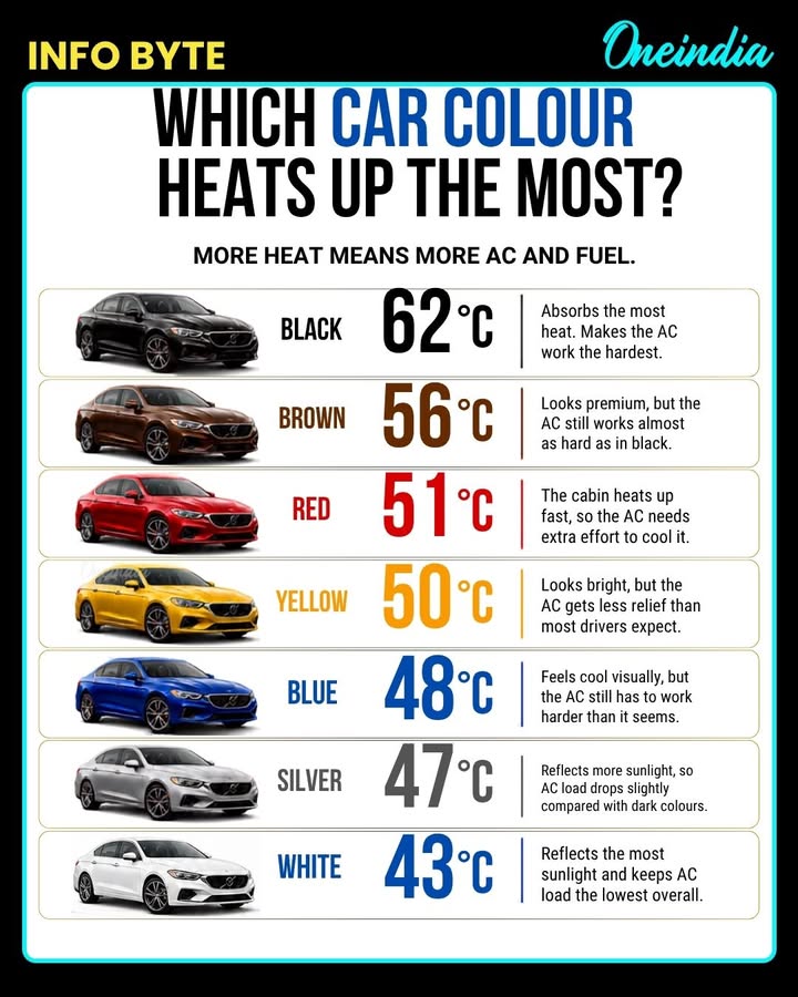 Which Car Colour Gets the Hottest? The Answer May Surprise You