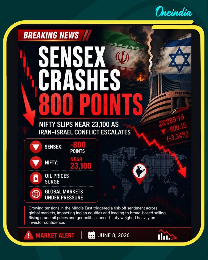 Indian equity markets witnessed a sharp selloff on Monday, with the Sensex plunging around 800 points and the Nifty hovering near the 23,100 mark. Investor sentiment was hit by escalating tensions in the Middle East after Iran launched missiles at Israel, triggering concerns over regional stability and a spike in crude oil prices. Weak global cues and risk-off sentiment further pressured markets across Asia.