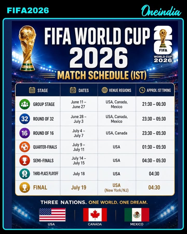 The 2026 FIFA World Cup will be hosted by the United States, Canada, and Mexico from 11 June to 19 July 2026. The tournament features 48 teams and 104 matches.