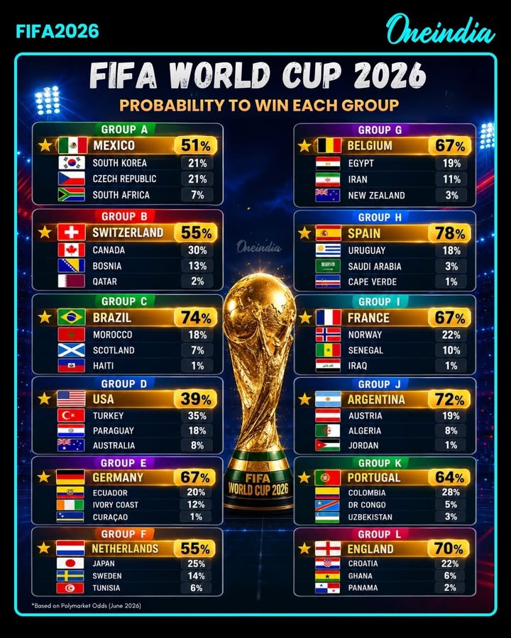 FIFA World Cup 2026 – Group Winner Probabilities