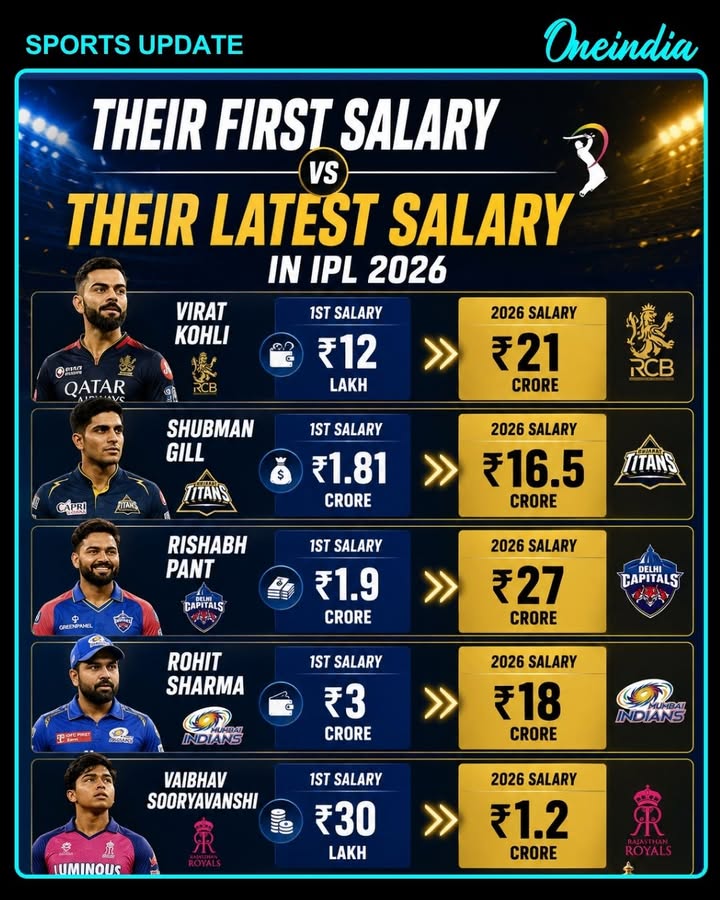 IPL Salary Growth: From First Paycheck to 2026 Mega Contracts