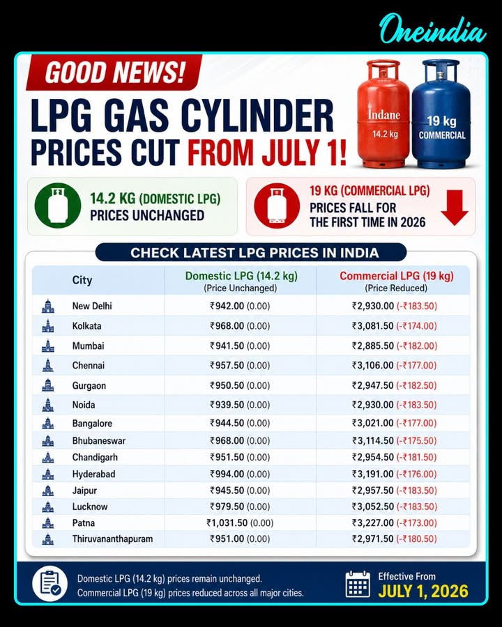 Commercial LPG Cylinder Prices Cut From July 1; Domestic Rates Stay Unchanged