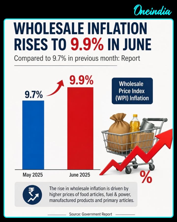 Wholesale inflation edged up to 9.9% in June, compared to 9.7% in the previous month, reflecting a slight increase in wholesale prices