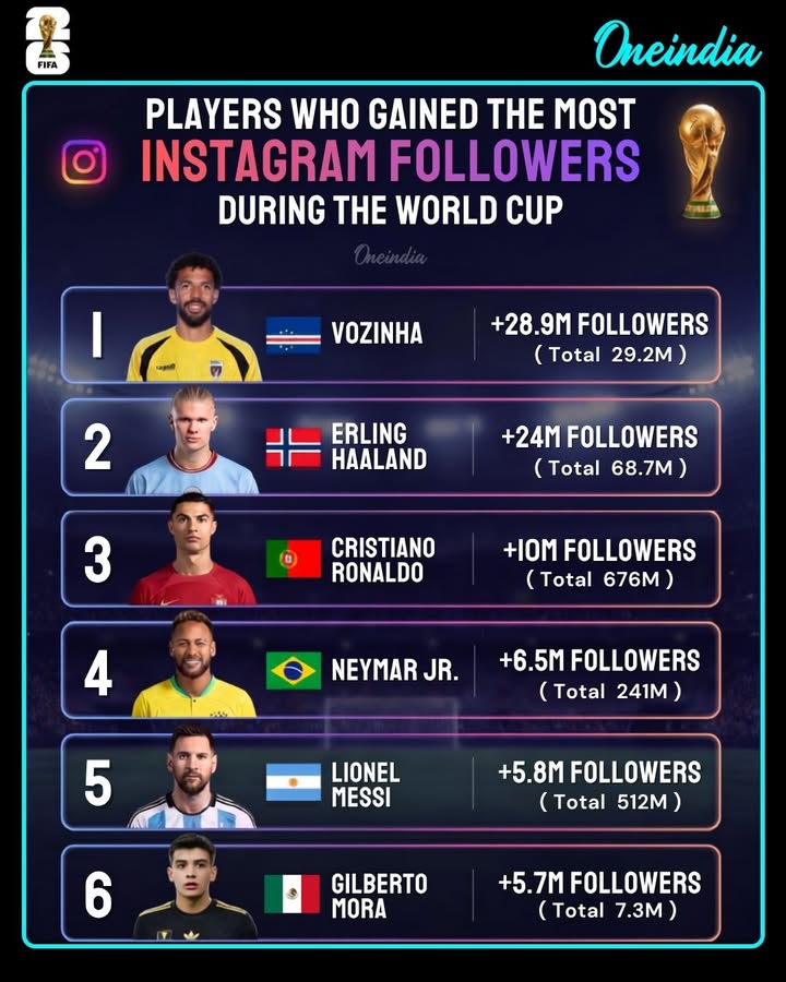 Players Who Gained The Most Instagram Followers During The World Cup