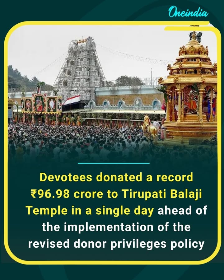 A record ₹96.98 crore was donated to the Tirupati Balaji Temple in a single day as thousands of devotees rushed to contribute before the revised donor privileges policy came into effect.