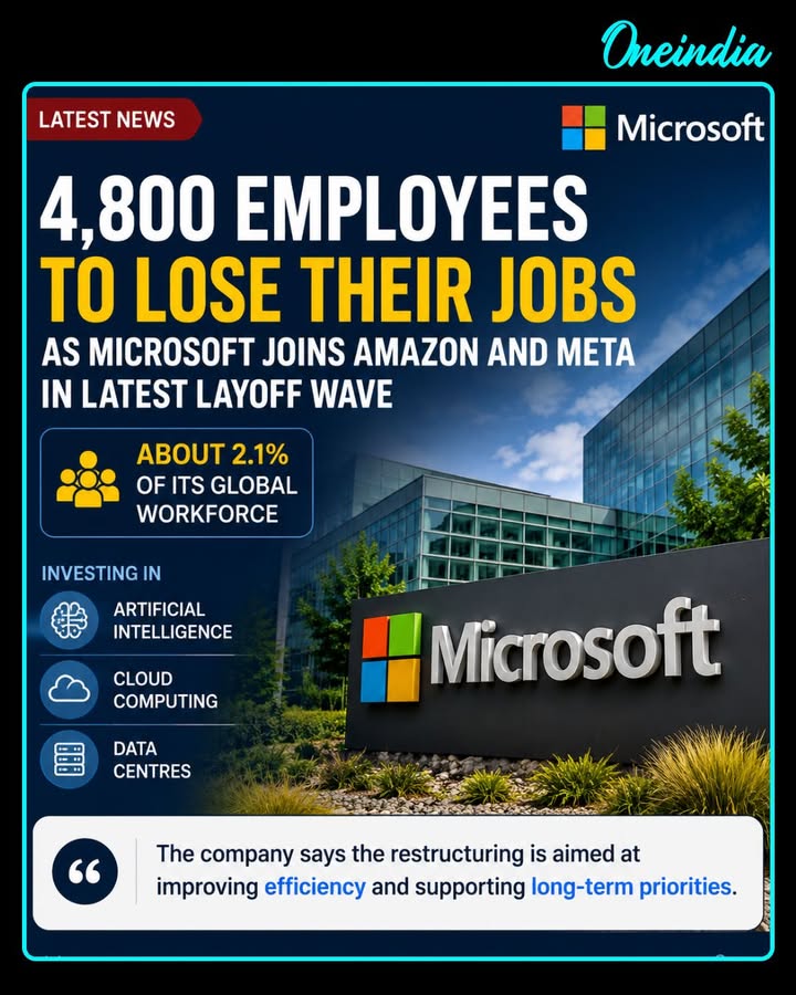 Microsoft has announced layoffs affecting around 4,800 employees—about 2.1% of its global workforce—as it ramps up investments in artificial intelligence, cloud computing, and data centres. The company says the restructuring is aimed at improving efficiency and supporting long-term priorities, while continuing to invest heavily in AI infrastructure and its Azure cloud platform amid rising operational costs.