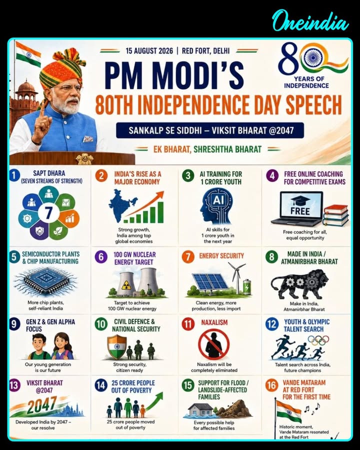 PM Modi’s 80th Independence Day speech outlined a roadmap for a stronger, self-reliant and developed India — from AI and youth empowerment to energy security, economic growth and Viksit Bharat @2047.