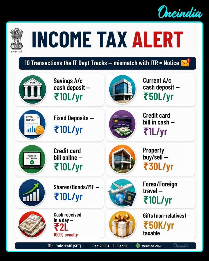 🚨 Income Tax Alert!
From cash deposits and credit card payments to property deals, investments and foreign travel, several high-value transactions can be tracked by the Income Tax Department. If your transactions don’t match your ITR, you could receive a notice.