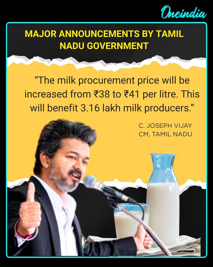 Tamil Nadu Chief Minister C. Joseph Vijay announced that the milk procurement price will be increased from ₹38 to ₹41 per litre. The government said the move will benefit 3.16 lakh milk producers across the state.