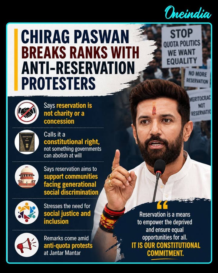 Chirag Paswan, amid anti-reservation protests, said reservation is not charity but a constitutional right. He stressed that it cannot be abolished at anyone’s demand and remains important for communities that have faced generations of social discrimination.