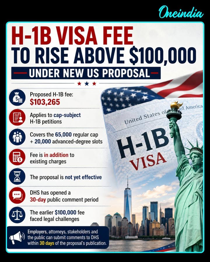 The Trump administration has proposed a $103,265 fee for certain H-1B visa petitions, in addition to existing government charges. The proposed fee would apply to petitions subject to the annual H-1B cap, including the regular 65,000 slots and 20,000 places for eligible US advanced-degree holders. The proposal is not yet in effect and is open to a 30-day public comment period.