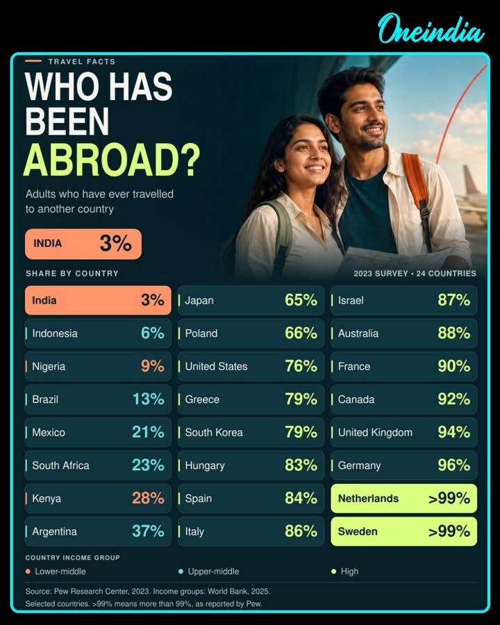 Only 3% of Indians have travelled abroad! 
While more than 99% of people in the Netherlands and Sweden have travelled internationally, the figure for India stands at just 3%. Are you one of those 3%?