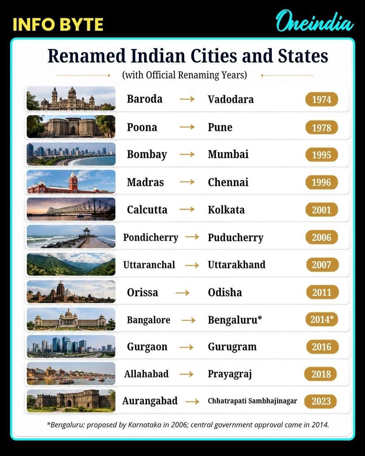 From Bombay to Mumbai, Madras to Chennai, and Allahabad to Prayagraj — India’s cities and states have evolved with time. ✨ How many of these renamed places did you know?