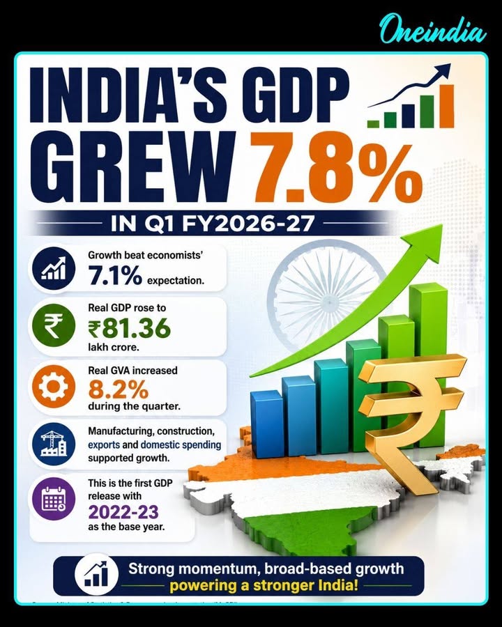 India’s GDP Growth Surges to 7.8% in Q1 FY27