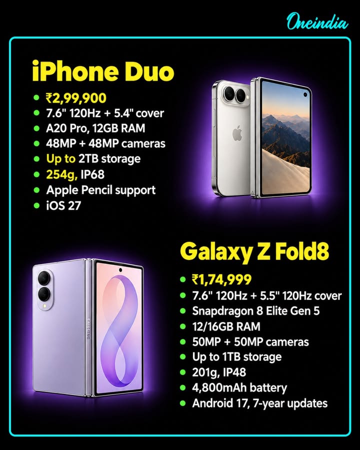 ₹2.99 Lakh iPhone Duo vs ₹1.75 Lakh Galaxy Z Fold8