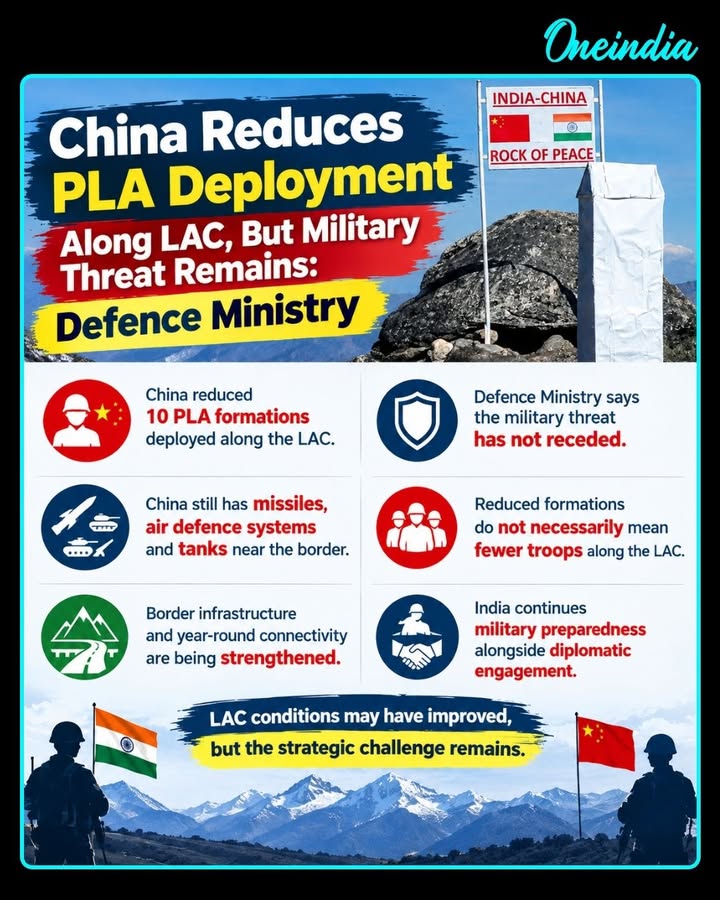 China has reduced the deployment of 10 combined-arms brigade-level PLA formations along the Line of Actual Control, but India’s Defence Ministry has warned that the military threat remains. In its Annual Report 2025–26, the ministry said the drawdown indicates a reduction in China’s military commitment, not necessarily a major decline in troops or capabilities near the border. India continues to strengthen infrastructure and maintain military preparedness while pursuing diplomatic engagement with Beijing.