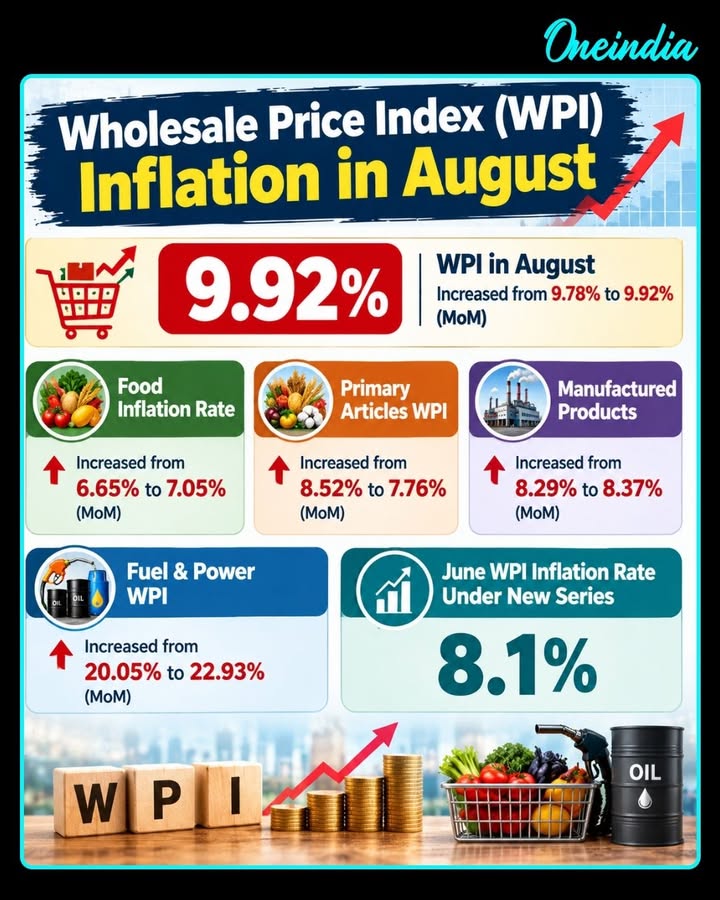 Wholesale Price Index (WPI) inflation increased to 9.92% in August, up from 9.78% month-on-month. Food inflation rose from 6.65% to 7.05%, while fuel and power inflation climbed sharply from 20.05% to 22.93%. Manufactured products inflation also increased to 8.37%, whereas primary articles WPI declined from 8.52% to 7.76%.
