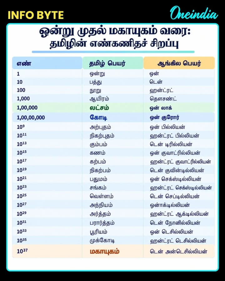 ஒன்று முதல் மகாயுகம் வரை: எண்களின் பிரம்மாண்ட பயணம்!
