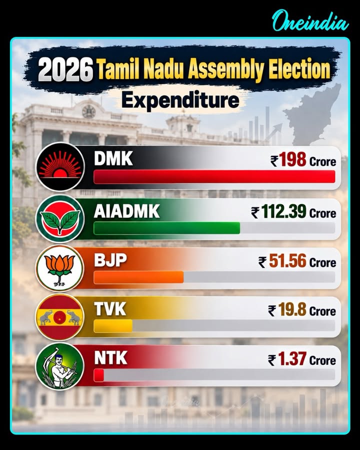 Tamil Nadu Assembly Election 2026: Party-wise Expenditure 💰