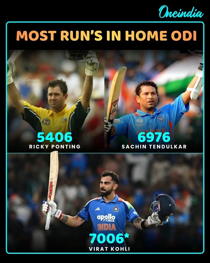 Virat Kohli has done it! 🔥🏏 
He has surpassed Sachin Tendulkar to become the highest run-scorer in ODI cricket at home, crossing the 7,000-run mark. 👑