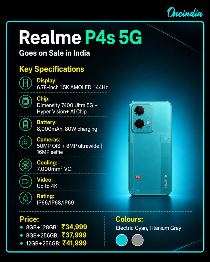 Realme P4s 5G Now Available in India: Price & Specifications