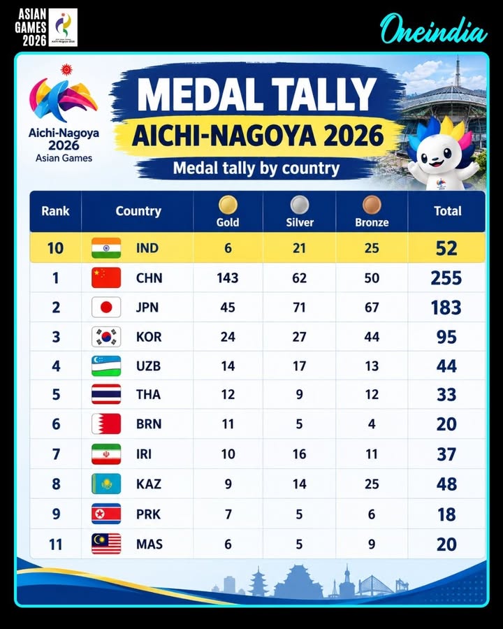 India reaches 52 medals at Aichi-Nagoya 2026! 🏅
