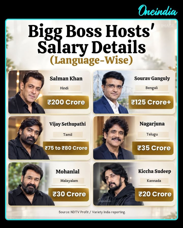 Bigg Boss hosts are earning BIG! 💰🔥 From Salman Khan’s ₹200 crore to Kiccha Sudeep’s ₹20 crore, here’s a look at the reported language-wise host salaries. 📺✨