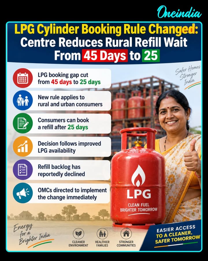 The central government has reduced the LPG refill booking gap from 45 days to 25 days, allowing domestic consumers in both rural and urban areas to book a new cylinder after 25 days. Petroleum Minister Suresh Gopi said the decision was taken as LPG availability improved and refill backlogs declined. Oil marketing companies have been directed to implement the revised rule with immediate effect.