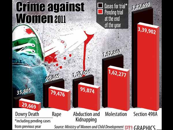 வன்கொடுமை புள்ளிவிபரங்கள்