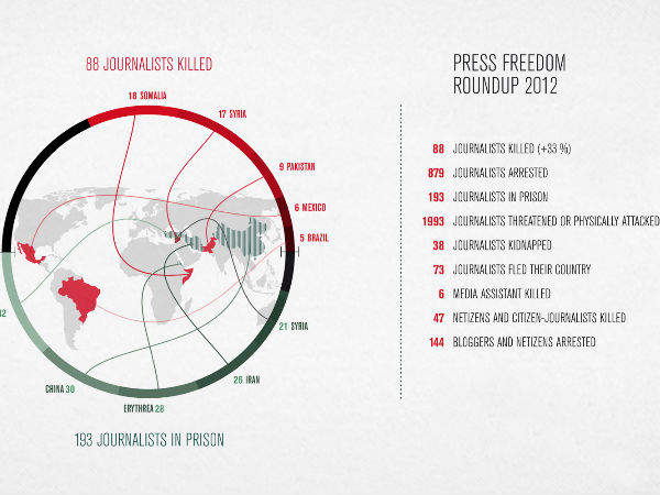 பத்திரிகையாளர்கள் பாதிக்கப்பட்ட புள்ளிவிவரம்