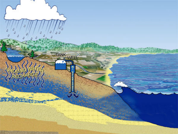 நிலத்தடி நீர் பாதுகாப்பு நிலத்தடி நீர் பாதுகாப்பு