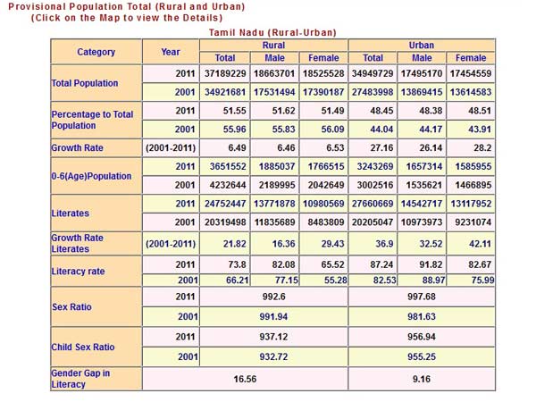 பெண்கள்- ஆண்கள் சம அளவில்: